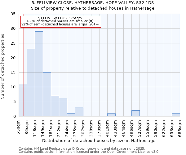 5, FELLVIEW CLOSE, HATHERSAGE, HOPE VALLEY, S32 1DS: Size of property relative to detached houses houses in Hathersage