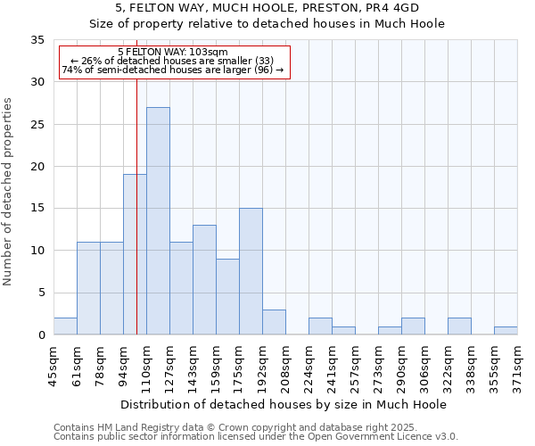 5, FELTON WAY, MUCH HOOLE, PRESTON, PR4 4GD: Size of property relative to detached houses houses in Much Hoole