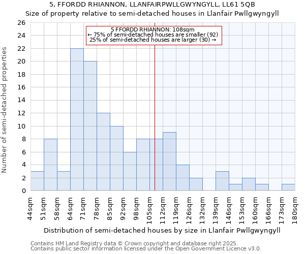 5, FFORDD RHIANNON, LLANFAIRPWLLGWYNGYLL, LL61 5QB: Size of property relative to semi-detached houses houses in Llanfair Pwllgwyngyll