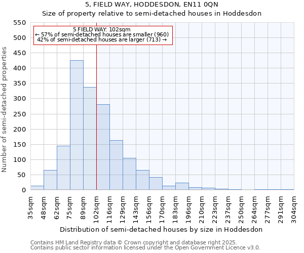 5, FIELD WAY, HODDESDON, EN11 0QN: Size of property relative to semi-detached houses houses in Hoddesdon