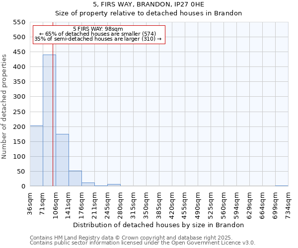 5, FIRS WAY, BRANDON, IP27 0HE: Size of property relative to detached houses houses in Brandon