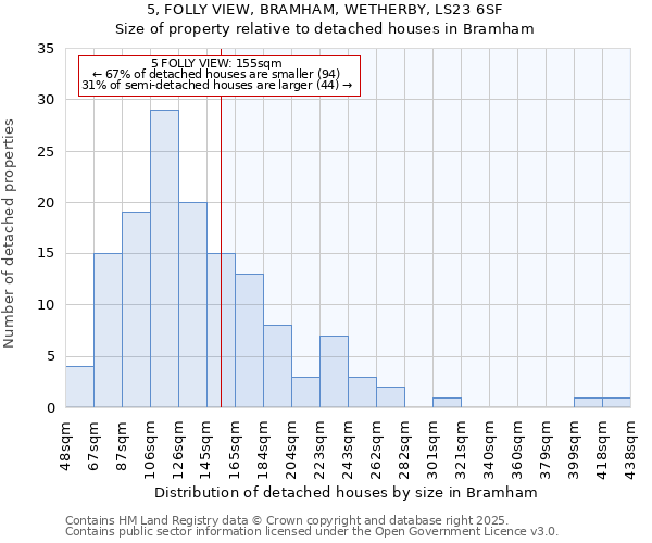 5, FOLLY VIEW, BRAMHAM, WETHERBY, LS23 6SF: Size of property relative to detached houses houses in Bramham