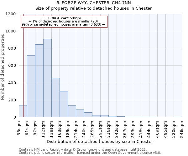 5, FORGE WAY, CHESTER, CH4 7NN: Size of property relative to detached houses houses in Chester