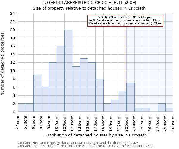 5, GERDDI ABEREISTEDD, CRICCIETH, LL52 0EJ: Size of property relative to detached houses houses in Criccieth