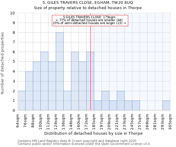 5, GILES TRAVERS CLOSE, EGHAM, TW20 8UQ: Size of property relative to detached houses houses in Thorpe
