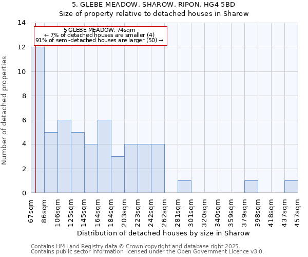 5, GLEBE MEADOW, SHAROW, RIPON, HG4 5BD: Size of property relative to detached houses houses in Sharow