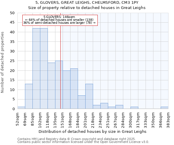5, GLOVERS, GREAT LEIGHS, CHELMSFORD, CM3 1PY: Size of property relative to detached houses houses in Great Leighs