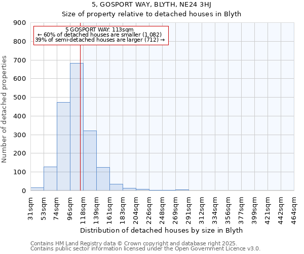 5, GOSPORT WAY, BLYTH, NE24 3HJ: Size of property relative to detached houses houses in Blyth