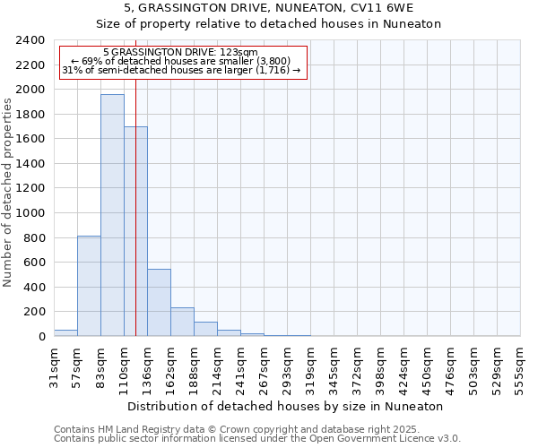 5, GRASSINGTON DRIVE, NUNEATON, CV11 6WE: Size of property relative to detached houses houses in Nuneaton
