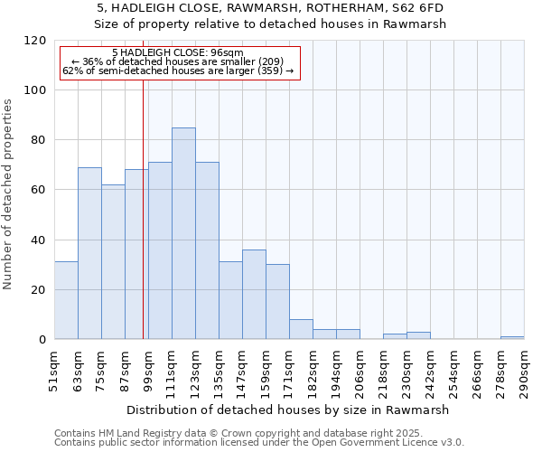 5, HADLEIGH CLOSE, RAWMARSH, ROTHERHAM, S62 6FD: Size of property relative to detached houses houses in Rawmarsh