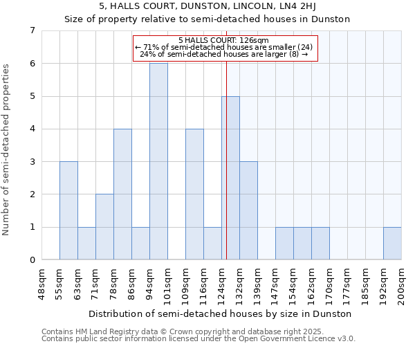 5, HALLS COURT, DUNSTON, LINCOLN, LN4 2HJ: Size of property relative to semi-detached houses houses in Dunston