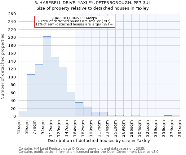 5, HAREBELL DRIVE, YAXLEY, PETERBOROUGH, PE7 3UL: Size of property relative to detached houses houses in Yaxley