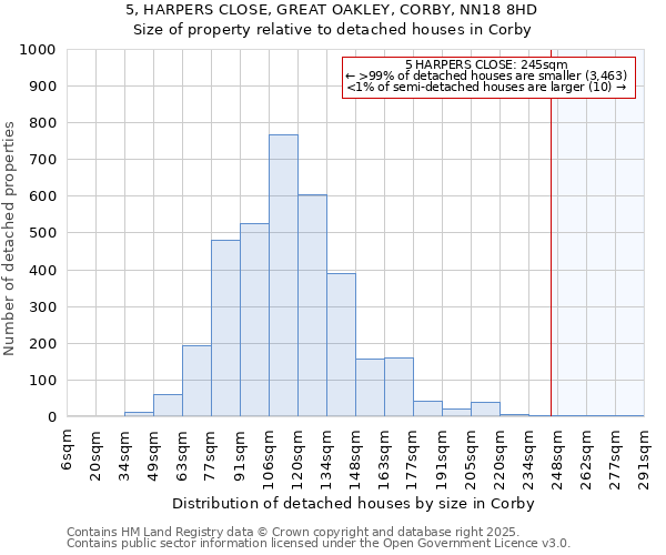 5, HARPERS CLOSE, GREAT OAKLEY, CORBY, NN18 8HD: Size of property relative to detached houses houses in Corby