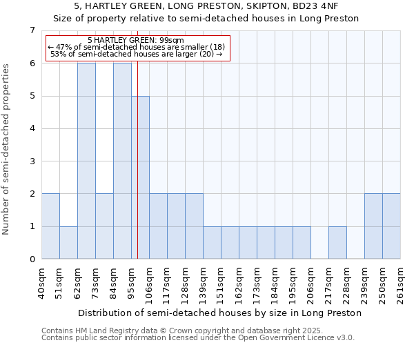 5, HARTLEY GREEN, LONG PRESTON, SKIPTON, BD23 4NF: Size of property relative to semi-detached houses houses in Long Preston