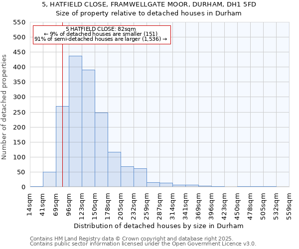 5, HATFIELD CLOSE, FRAMWELLGATE MOOR, DURHAM, DH1 5FD: Size of property relative to detached houses houses in Durham