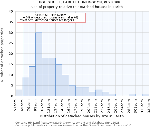 5, HIGH STREET, EARITH, HUNTINGDON, PE28 3PP: Size of property relative to detached houses houses in Earith