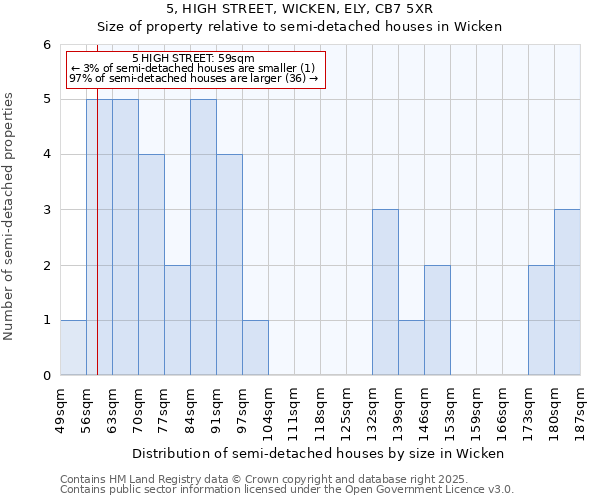 5, HIGH STREET, WICKEN, ELY, CB7 5XR: Size of property relative to semi-detached houses houses in Wicken