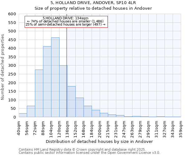 5, HOLLAND DRIVE, ANDOVER, SP10 4LR: Size of property relative to detached houses houses in Andover