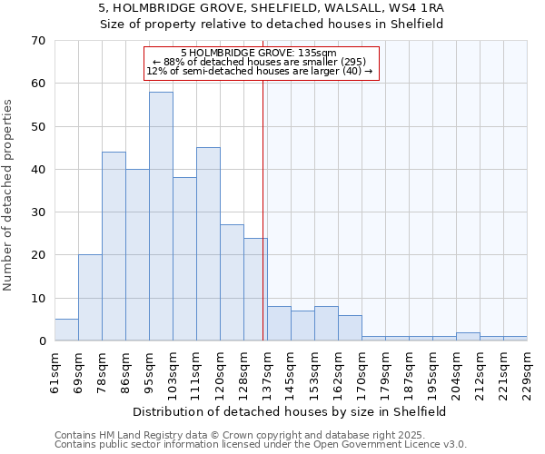 5, HOLMBRIDGE GROVE, SHELFIELD, WALSALL, WS4 1RA: Size of property relative to detached houses houses in Shelfield
