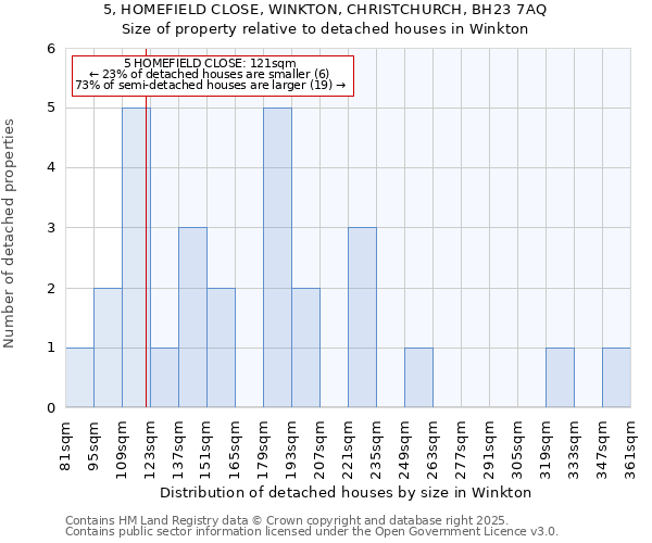 5, HOMEFIELD CLOSE, WINKTON, CHRISTCHURCH, BH23 7AQ: Size of property relative to detached houses houses in Winkton