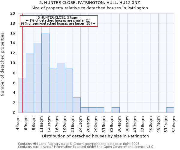 5, HUNTER CLOSE, PATRINGTON, HULL, HU12 0NZ: Size of property relative to detached houses houses in Patrington