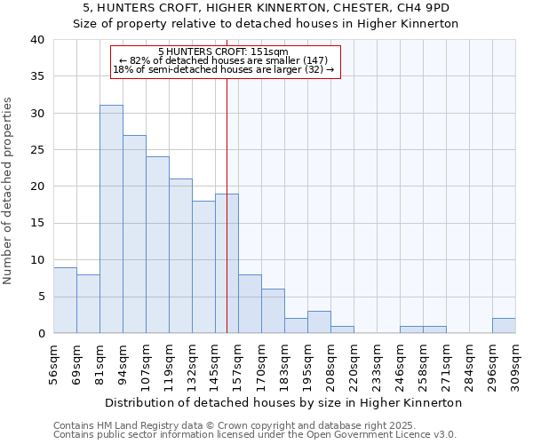 5, HUNTERS CROFT, HIGHER KINNERTON, CHESTER, CH4 9PD: Size of property relative to detached houses houses in Higher Kinnerton