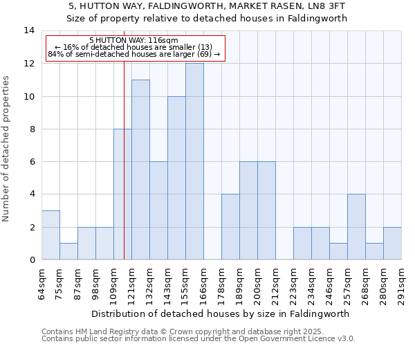 5, HUTTON WAY, FALDINGWORTH, MARKET RASEN, LN8 3FT: Size of property relative to detached houses houses in Faldingworth