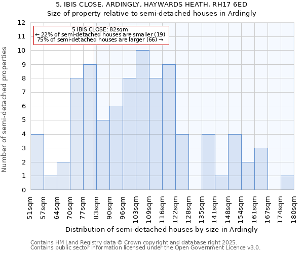 5, IBIS CLOSE, ARDINGLY, HAYWARDS HEATH, RH17 6ED: Size of property relative to semi-detached houses houses in Ardingly