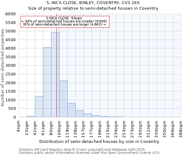 5, INCA CLOSE, BINLEY, COVENTRY, CV3 2EX: Size of property relative to semi-detached houses houses in Coventry