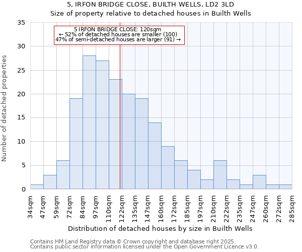 5, IRFON BRIDGE CLOSE, BUILTH WELLS, LD2 3LD: Size of property relative to detached houses houses in Builth Wells