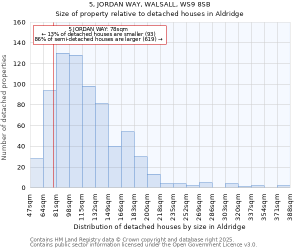 5, JORDAN WAY, WALSALL, WS9 8SB: Size of property relative to detached houses houses in Aldridge