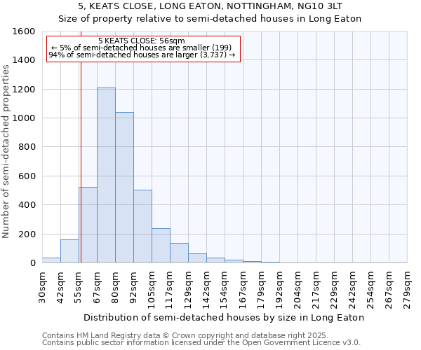 5, KEATS CLOSE, LONG EATON, NOTTINGHAM, NG10 3LT: Size of property relative to semi-detached houses houses in Long Eaton
