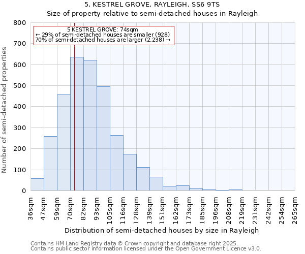 5, KESTREL GROVE, RAYLEIGH, SS6 9TS: Size of property relative to semi-detached houses houses in Rayleigh