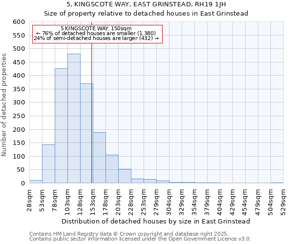 5, KINGSCOTE WAY, EAST GRINSTEAD, RH19 1JH: Size of property relative to detached houses houses in East Grinstead