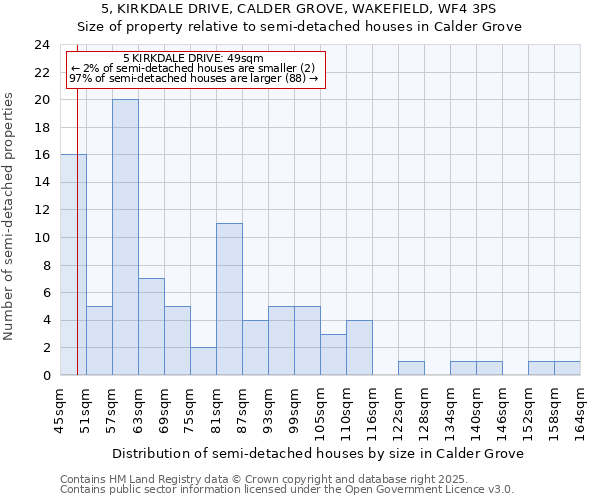 5, KIRKDALE DRIVE, CALDER GROVE, WAKEFIELD, WF4 3PS: Size of property relative to semi-detached houses houses in Calder Grove