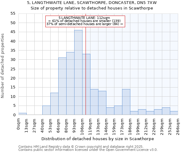 5, LANGTHWAITE LANE, SCAWTHORPE, DONCASTER, DN5 7XW: Size of property relative to detached houses houses in Scawthorpe