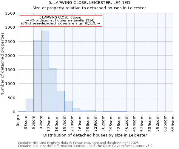 5, LAPWING CLOSE, LEICESTER, LE4 1ED: Size of property relative to detached houses houses in Leicester