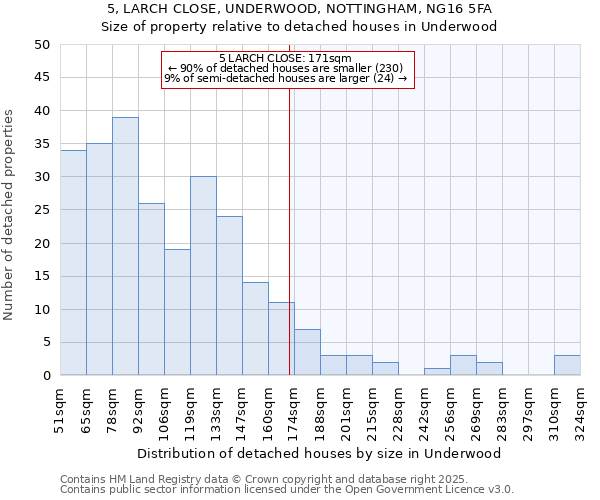 5, LARCH CLOSE, UNDERWOOD, NOTTINGHAM, NG16 5FA: Size of property relative to detached houses houses in Underwood