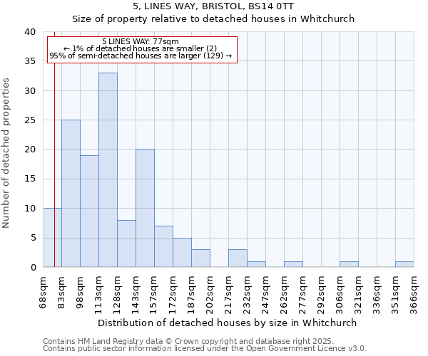 5, LINES WAY, BRISTOL, BS14 0TT: Size of property relative to detached houses houses in Whitchurch
