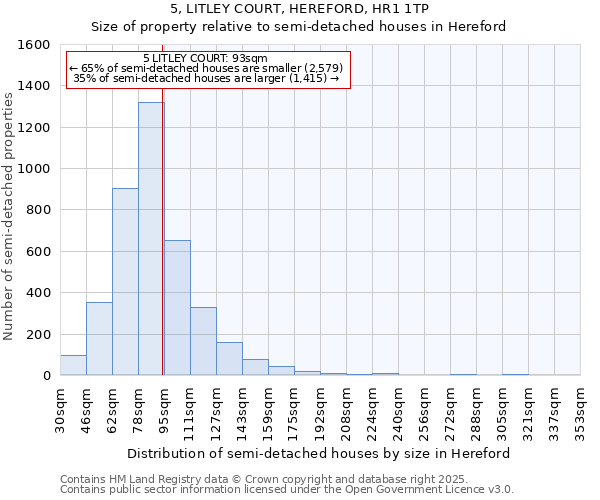 5, LITLEY COURT, HEREFORD, HR1 1TP: Size of property relative to semi-detached houses houses in Hereford