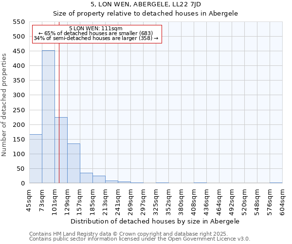 5, LON WEN, ABERGELE, LL22 7JD: Size of property relative to detached houses houses in Abergele
