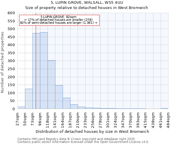 5, LUPIN GROVE, WALSALL, WS5 4UU: Size of property relative to detached houses houses in West Bromwich