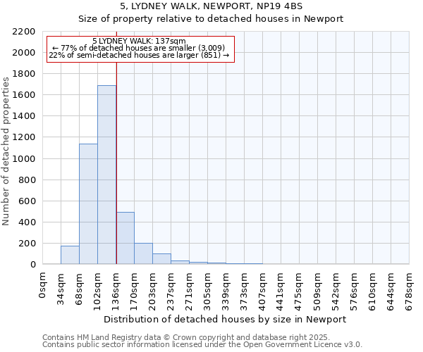 5, LYDNEY WALK, NEWPORT, NP19 4BS: Size of property relative to detached houses houses in Newport