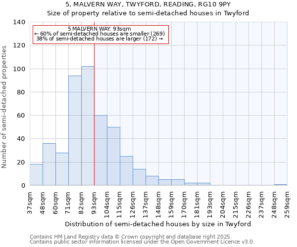 5, MALVERN WAY, TWYFORD, READING, RG10 9PY: Size of property relative to semi-detached houses houses in Twyford