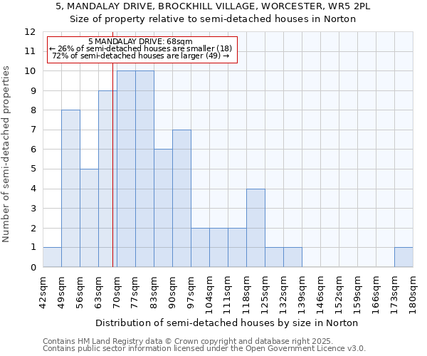 5, MANDALAY DRIVE, BROCKHILL VILLAGE, WORCESTER, WR5 2PL: Size of property relative to semi-detached houses houses in Norton