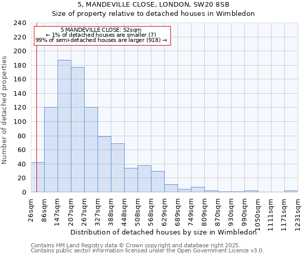 5, MANDEVILLE CLOSE, LONDON, SW20 8SB: Size of property relative to detached houses houses in Wimbledon