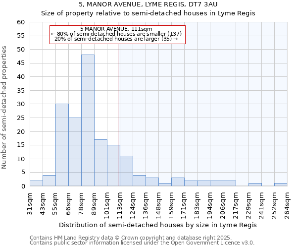 5, MANOR AVENUE, LYME REGIS, DT7 3AU: Size of property relative to semi-detached houses houses in Lyme Regis