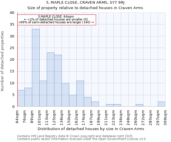 5, MAPLE CLOSE, CRAVEN ARMS, SY7 9RJ: Size of property relative to detached houses houses in Craven Arms