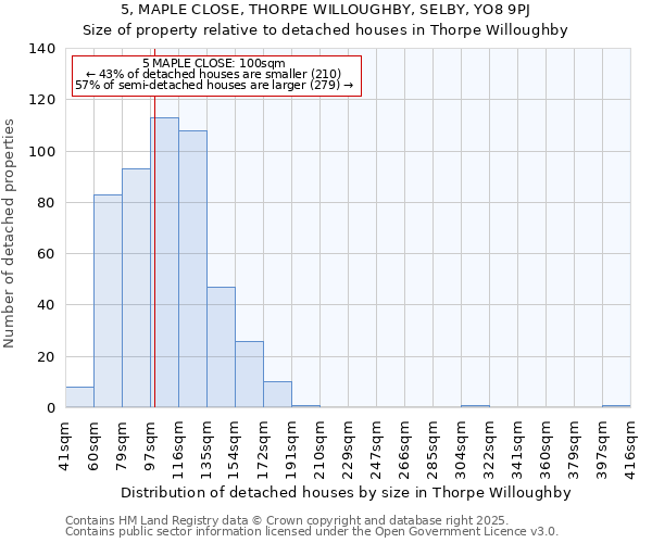 5, MAPLE CLOSE, THORPE WILLOUGHBY, SELBY, YO8 9PJ: Size of property relative to detached houses houses in Thorpe Willoughby
