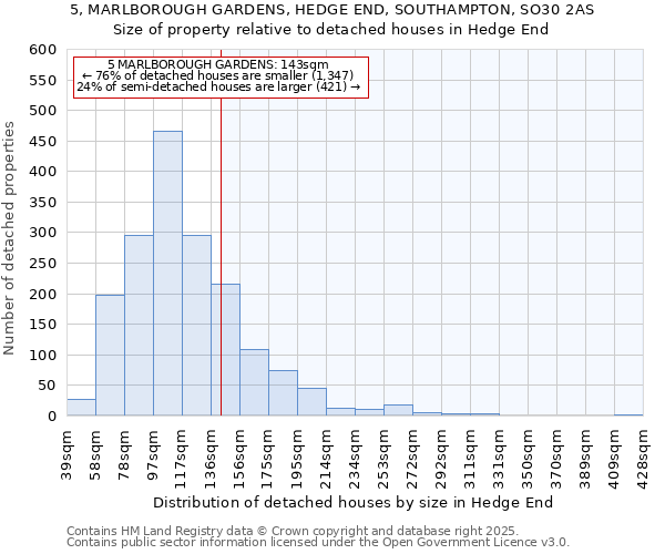 5, MARLBOROUGH GARDENS, HEDGE END, SOUTHAMPTON, SO30 2AS: Size of property relative to detached houses houses in Hedge End